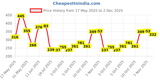 flipkart.com rosslyn Polyester Floor Mat rosslyn Price History Graph from 17 May 2025 to 2 Dec 2025