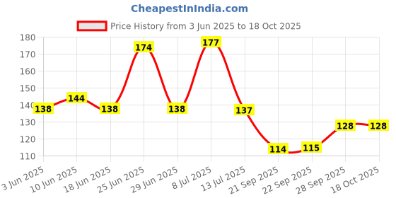 flipkart.com rosslyn Round Pack of 1 Table Placemat rosslyn Price History Graph from 3 Jun 2025 to 17 Oct 2025