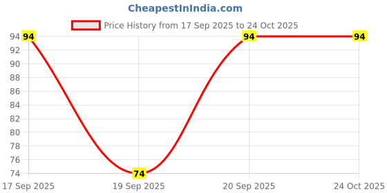 flipkart.com rosslyn Round Pack of 1 Table Placemat rosslyn Price History Graph from 17 Sep 2025 to 22 Oct 2025