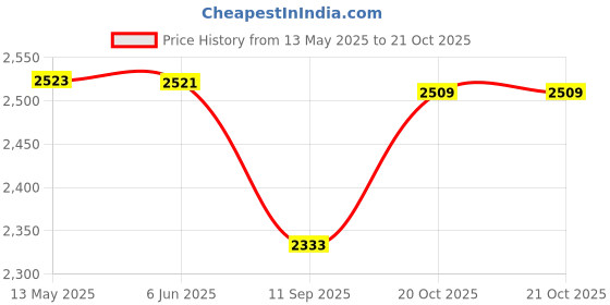 flipkart.com rossmann by rossmann BG545 1800 W Garment Steamer rossmann by rossmann Price History Graph from 13 May 2025 to 20 Oct 2025