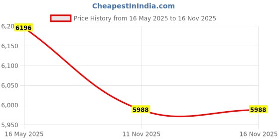 flipkart.com Rossmax ACT SB200 Fingertip – Pulse Oximeter Artery Check Technology Pulse Oximeter Price History Graph from 16 May 2025 to 15 Nov 2025