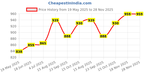 flipkart.com Rossmax AS175 S Nebulizer Small Aero-spacer -Valved Holding Chamber for Child Vaporizer Price History Graph from 19 May 2025 to 28 Nov 2025