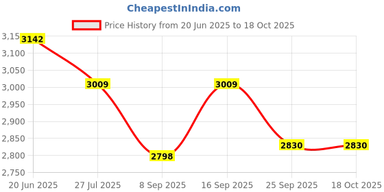 flipkart.com Rossmax AU941f Bp Monitor Price History Graph from 20 Jun 2025 to 18 Oct 2025