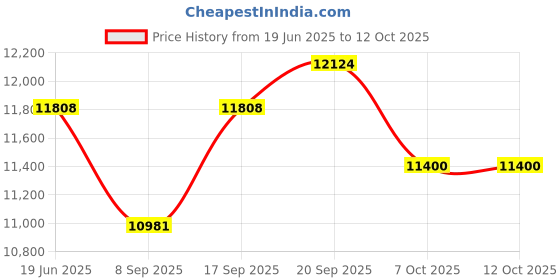 flipkart.com Rossmax AUTOMATIC BLOOD PRESSURE MONITOR - X9 Bp Monitor Price History Graph from 19 Jun 2025 to 12 Oct 2025