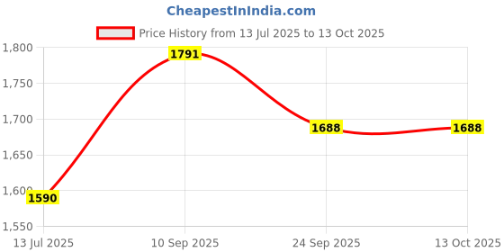 flipkart.com Rossmax CH155f Digital Blood Pressure Monitor - Accurate BP Reading, LCD Display Bp Monitor Price History Graph from 13 Jul 2025 to 13 Oct 2025