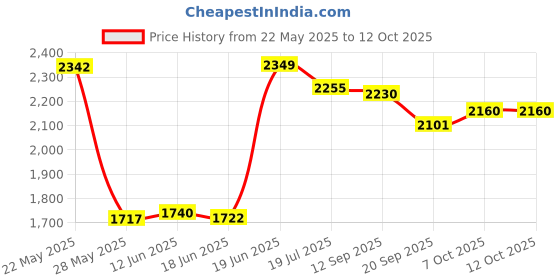 flipkart.com Rossmax CH155f Digital Upper Arm Bp Monitor Price History Graph from 22 May 2025 to 12 Oct 2025
