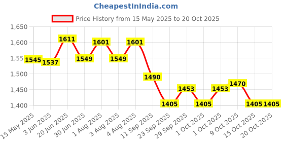 flipkart.com Rossmax GB-112 GB Series Aneroid Sphygmomanometer with Stethoscope Bp Monitor Price History Graph from 15 May 2025 to 19 Oct 2025
