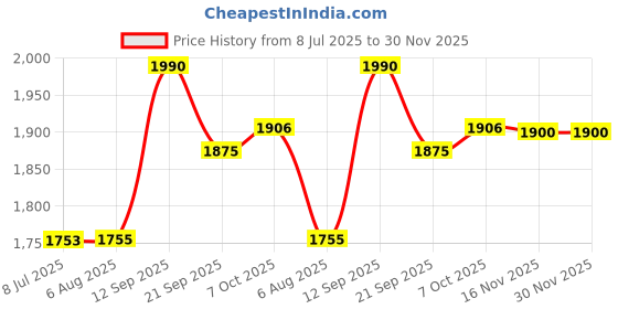 flipkart.com Rossmax GD 101 BP Apparatus(dial type) Bp Monitor Price History Graph from 8 Jul 2025 to 30 Nov 2025