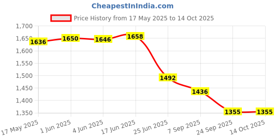 flipkart.com Rossmax HPS-001 Bp Monitor Price History Graph from 17 May 2025 to 14 Oct 2025