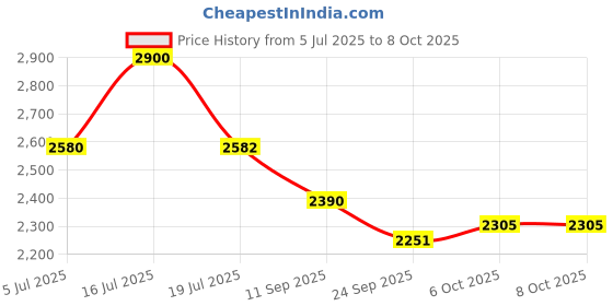 flipkart.com Rossmax MJ701f Bp Monitor Price History Graph from 5 Jul 2025 to 7 Oct 2025