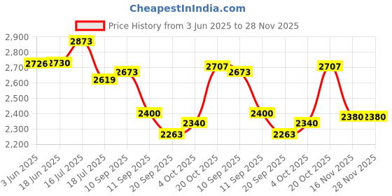 flipkart.com Rossmax MJ701f Deluxe Automatic Blood Pressure Monitor Bp Monitor Price History Graph from 3 Jun 2025 to 27 Nov 2025