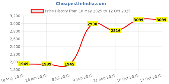 flipkart.com Rossmax NE 100 Nebulizer Price History Graph from 18 May 2025 to 11 Oct 2025