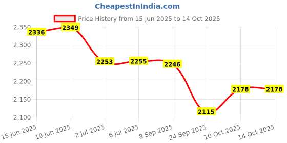 flipkart.com Rossmax S-150 S 150 Bp Monitor Price History Graph from 15 Jun 2025 to 13 Oct 2025