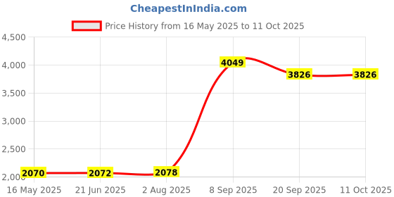 flipkart.com Rossmax SB-100 Pulse Oximeter Price History Graph from 16 May 2025 to 11 Oct 2025