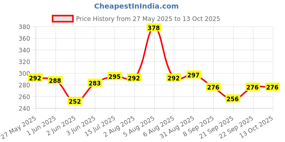 flipkart.com Rossmax TG_380 Flexible Thermometer Price History Graph from 27 May 2025 to 13 Oct 2025
