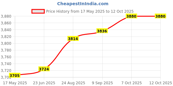 flipkart.com Rossmax WF262 Bluetooth Digital Body Fat Monitor with Weight Scale Body Fat Analyzer Price History Graph from 17 May 2025 to 12 Oct 2025