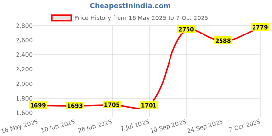 flipkart.com Rossmax X1 (New) Upper Arm Bp Monitor Price History Graph from 16 May 2025 to 7 Oct 2025