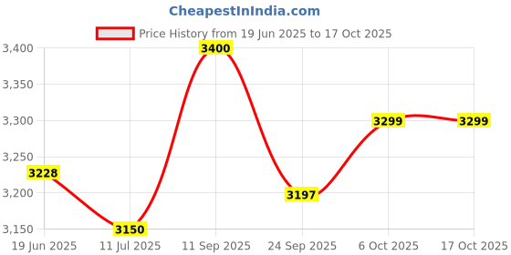 flipkart.com Rossmax X3 (New) Upper Arm Bp Monitor Price History Graph from 19 Jun 2025 to 17 Oct 2025
