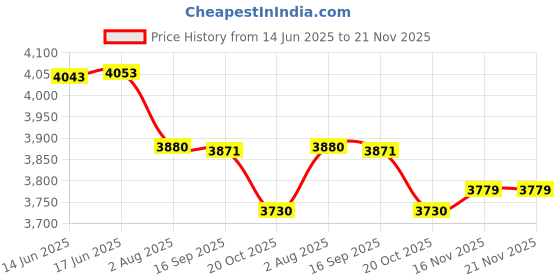 flipkart.com Rossmax X5 X5 Bp Monitor Price History Graph from 14 Jun 2025 to 21 Nov 2025