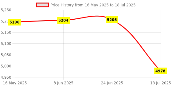 flipkart.com Rossmax Z5 Blood Pressure Monitor (PARR) | With Bluetooth And Type C USB Bp Monitor Price History Graph from 16 May 2025 to 24 Jun 2025