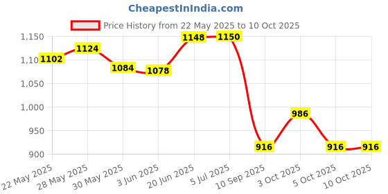 flipkart.com roston ADJUSTABLE FOLDABLE PATIENTS AND ADULTS WALKING WALKER Walking Stick roston Price History Graph from 22 May 2025 to 9 Oct 2025