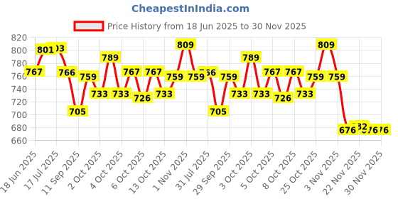 flipkart.com roston Commode Chair roston Price History Graph from 18 Jun 2025 to 30 Nov 2025