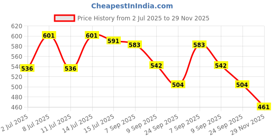 flipkart.com roston Empty Cutlery Box Case roston Price History Graph from 2 Jul 2025 to 29 Nov 2025