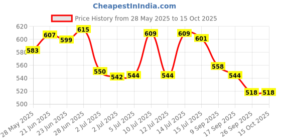 flipkart.com roston Empty Cutlery Holder Case roston Price History Graph from 28 May 2025 to 14 Oct 2025