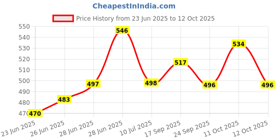 flipkart.com roston Empty Cutlery Holder Case roston Price History Graph from 23 Jun 2025 to 12 Oct 2025