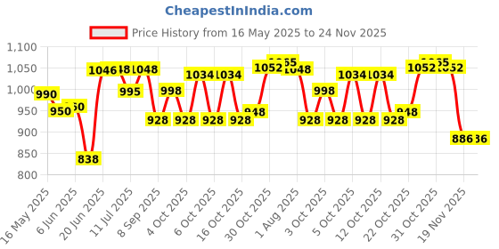 flipkart.com roston Fisherdeal HEIGHT ADJUSTABLE FOLDABLE PATIENTS AND ADULTS WALKING WALKER Walking Stick roston Price History Graph from 16 May 2025 to 24 Nov 2025