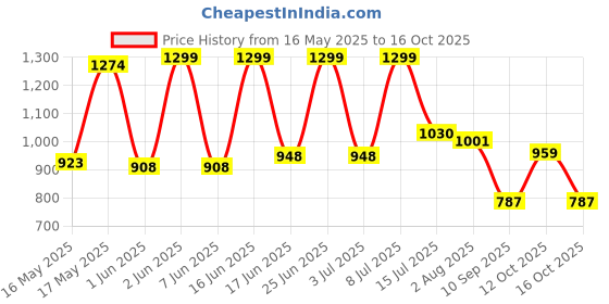 flipkart.com roston Rollator Walker Hand Grips roston Price History Graph from 16 May 2025 to 16 Oct 2025