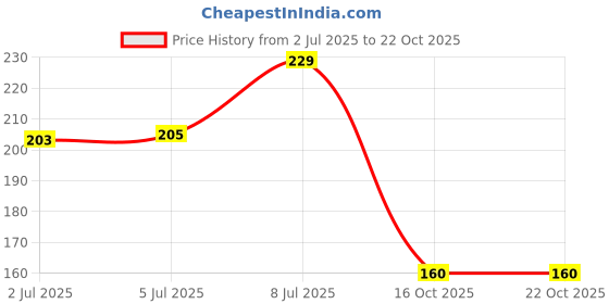 flipkart.com roston Stainless Steel Coat Hangers Steel Shirt Pack of 18 Hangers For Shirt roston Price History Graph from 2 Jul 2025 to 22 Oct 2025
