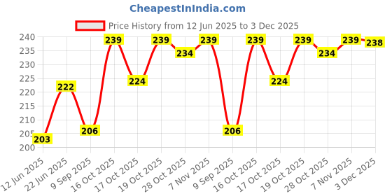 flipkart.com roston Surgical 1 Leg Chroome Height Grey Stick Height Adjustable (Heavy) Walking Stick roston Price History Graph from 12 Jun 2025 to 3 Dec 2025