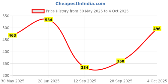 flipkart.com roston SURGICAL 4 Leg Copper Height Adjustable For Unisex with dori Walking Stick roston Price History Graph from 30 May 2025 to 4 Oct 2025