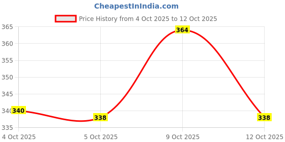 flipkart.com roston Surgical 4 Leg Quadripod Chrome Black Stick Height Adjustable (Heavy) Walking Stick roston Price History Graph from 4 Oct 2025 to 12 Oct 2025
