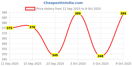 flipkart.com roston Surgical 4 Leg Quadripod Chrome Black Stick With Dori Height Adjustable (Heavy) Walking Stick roston Price History Graph from 11 Sep 2025 to 9 Oct 2025