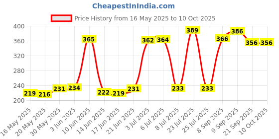 flipkart.com roston SURGICAL 4 Leg Quadripod chrome Grey Height Adjustable Men/Women/Old Age People With Hand Support And Dori Walking Stick roston Price History Graph from 16 May 2025 to 10 Oct 2025