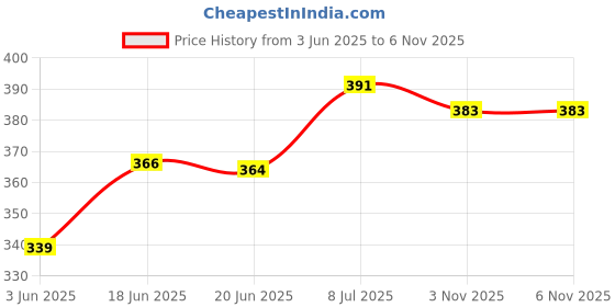 flipkart.com roston SURGICAL 4 Leg Quadripod chrome Purple Height Adjustable Men/Women/Old Age People With Hand Support Walking Stick Walking Stick roston Price History Graph from 3 Jun 2025 to 5 Nov 2025