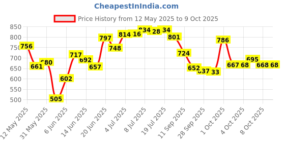 flipkart.com roston Surgical Adjustable Hospital Back Rest For Use On Bed Or Back Support - Universal Back / Lumbar Support roston Price History Graph from 12 May 2025 to 8 Oct 2025