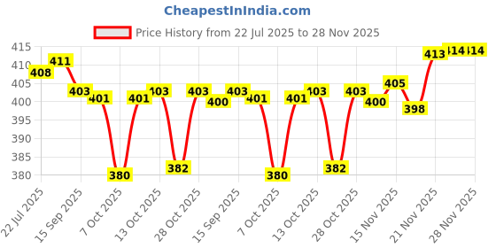 flipkart.com roston SURGICAL Elbow Crutch Height Adjustable Walking Stick Walking Stick roston Price History Graph from 22 Jul 2025 to 27 Nov 2025