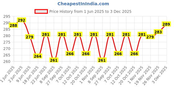 flipkart.com roston SURGICAL Elbow Crutch Walking Stick Walking Stick roston Price History Graph from 1 Jun 2025 to 3 Dec 2025