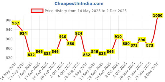 flipkart.com roston SURGICAL HEIGHT ADJUSTABLE FOLDABLE PATIENTS AND ADULTS WALKING WALKER Walking Stick roston Price History Graph from 14 May 2025 to 2 Dec 2025