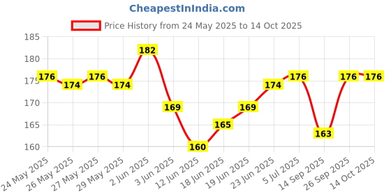 flipkart.com roston Surgical One Leg crome Adjustable Height Walking Stick Walking Stick roston Price History Graph from 24 May 2025 to 14 Oct 2025