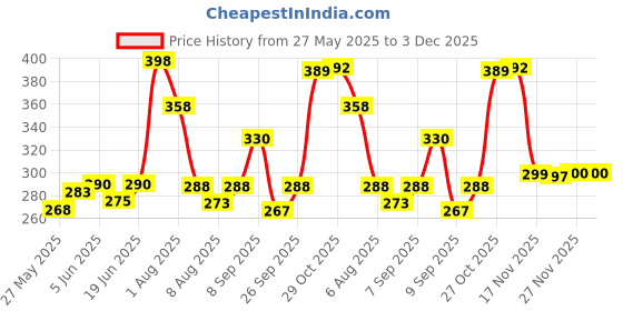 flipkart.com roston Surgical Tripod 3 leg Height Adjustable Walking Stick Walking Stick roston Price History Graph from 27 May 2025 to 3 Dec 2025