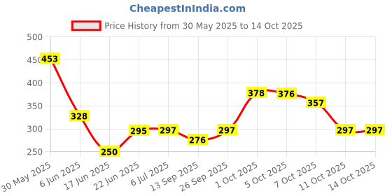flipkart.com roston Surgical Tripod 3 leg With Dori Height Adjustable Walking Stick roston Price History Graph from 30 May 2025 to 14 Oct 2025