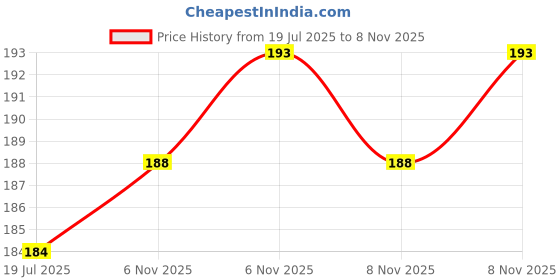flipkart.com roston Surgical Walking Stick With Handle Support Height Adjustable Walking Stick roston Price History Graph from 19 Jul 2025 to 6 Nov 2025