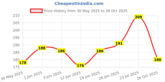 flipkart.com roston Surgical™ Chroome Height Adjustable Men/Women/Old People Walking Stick Walking Stick roston Price History Graph from 30 May 2025 to 26 Oct 2025