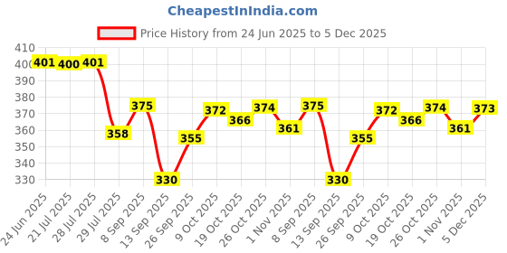 flipkart.com roston Surgical™ Quadripod Chrome Height Adjustable Men/Women/Old People Walking Stick Walking Stick roston Price History Graph from 24 Jun 2025 to 5 Dec 2025