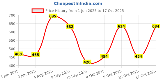 flipkart.com vparents Rosy baby cradle cloth with Seperator vparents Price History Graph from 1 Jun 2025 to 17 Oct 2025