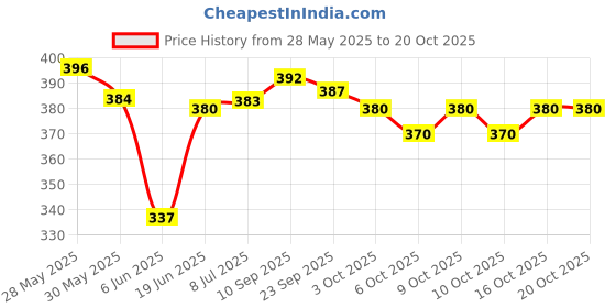 flipkart.com vparents Rosy baby sleeping bag Cum carrying bag Sleeping Bag vparents Price History Graph from 28 May 2025 to 20 Oct 2025